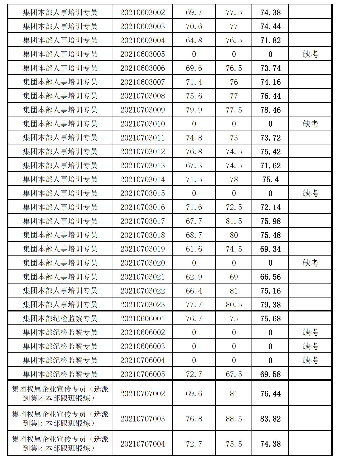 泉州城建集團2021年度公開招聘筆試成績_02.png